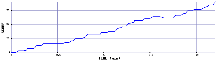 Score Graph