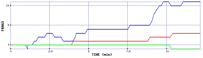 Frag Graph