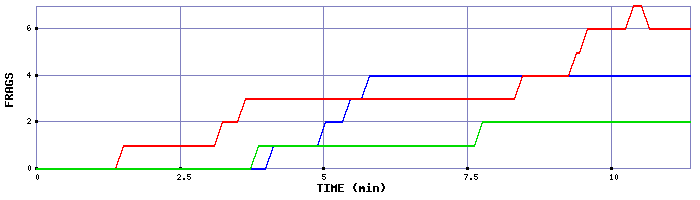 Frag Graph