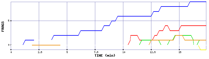 Frag Graph