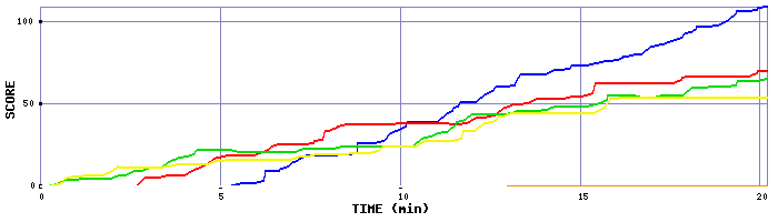 Score Graph