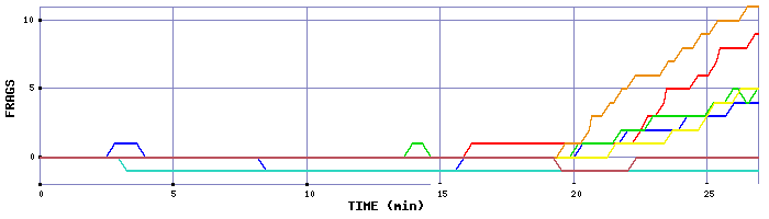 Frag Graph