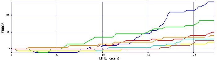 Frag Graph