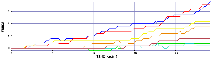 Frag Graph