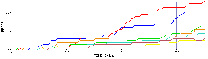 Frag Graph