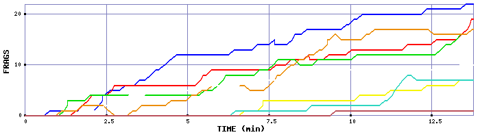 Frag Graph