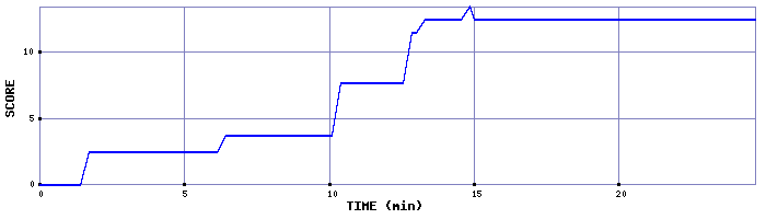 Score Graph