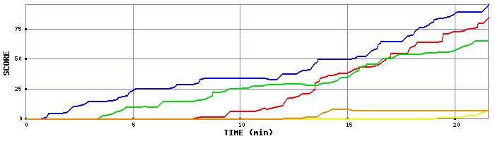 Score Graph