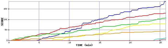 Score Graph