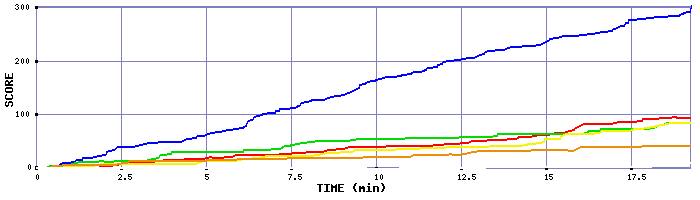 Score Graph