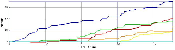 Score Graph