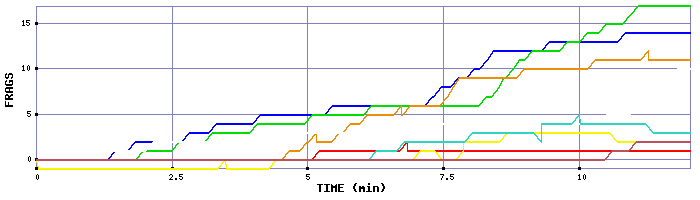 Frag Graph