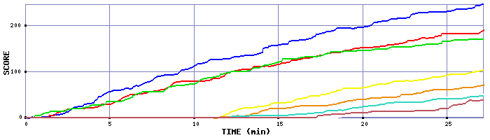 Score Graph