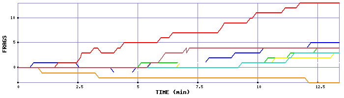 Frag Graph