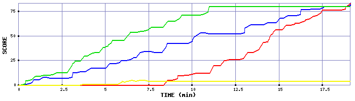 Score Graph