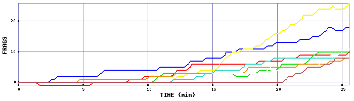Frag Graph