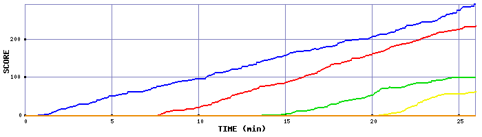 Score Graph