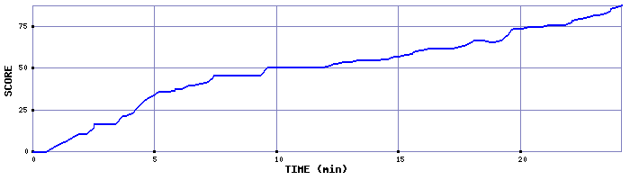 Score Graph