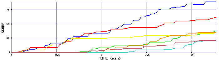Score Graph