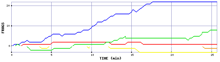 Frag Graph