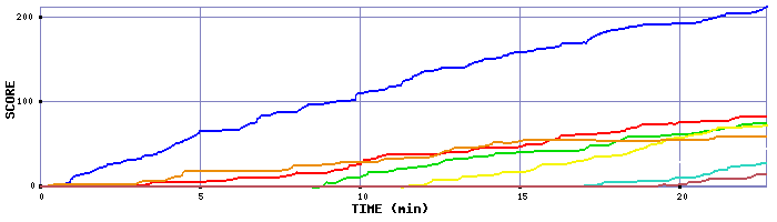 Score Graph