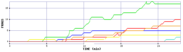 Frag Graph