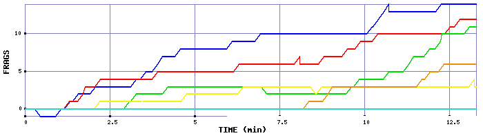 Frag Graph