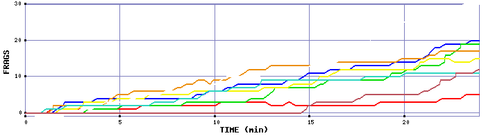 Frag Graph