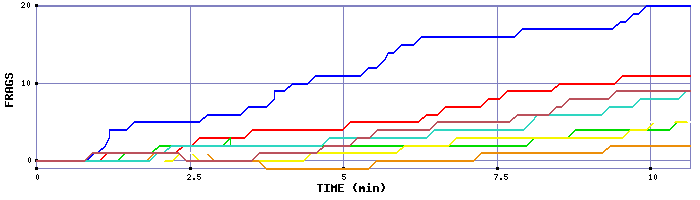 Frag Graph