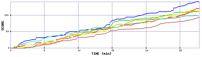 Score Graph