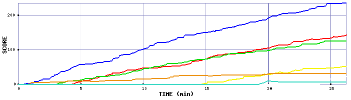 Score Graph