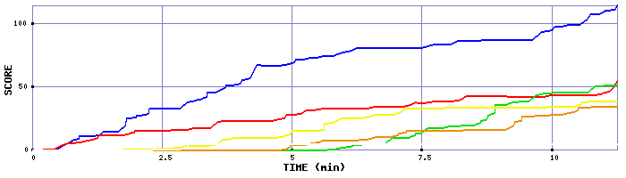 Score Graph