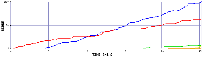 Score Graph