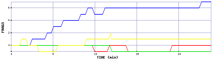 Frag Graph