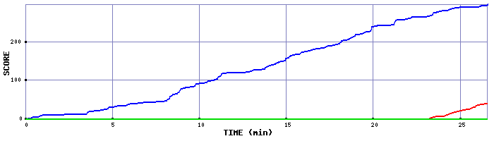 Score Graph