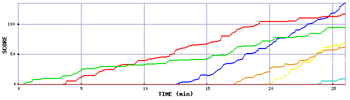 Score Graph