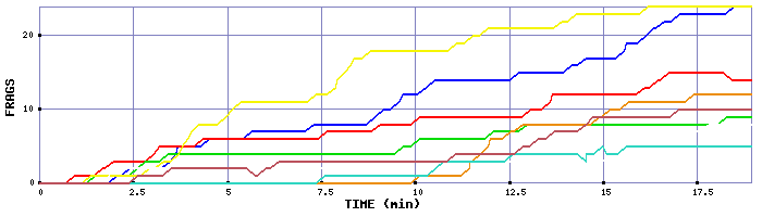 Frag Graph