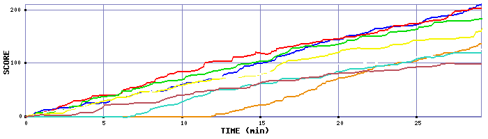 Score Graph