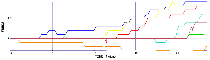 Frag Graph