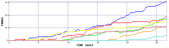 Frag Graph