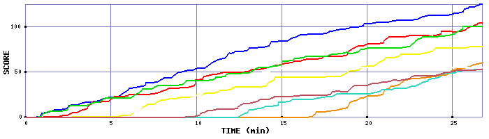 Score Graph