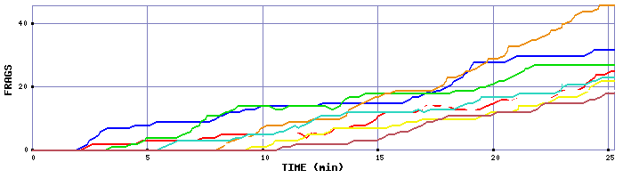 Frag Graph