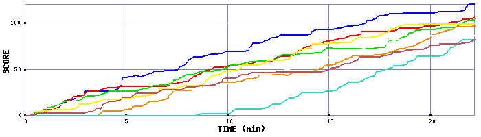 Score Graph