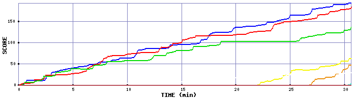 Score Graph