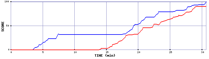 Score Graph