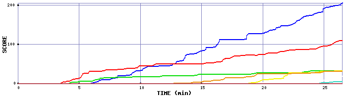 Score Graph