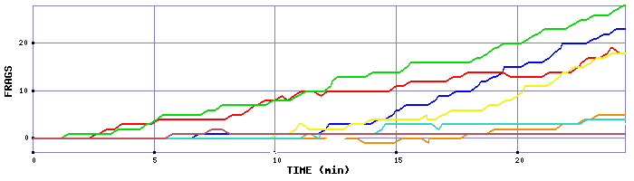 Frag Graph