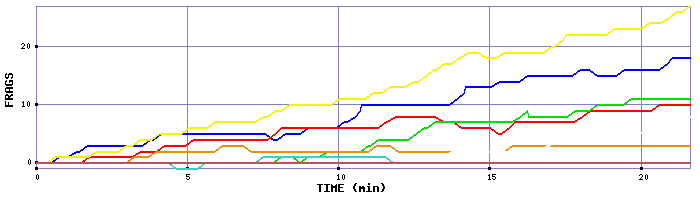 Frag Graph