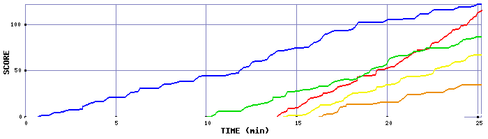 Score Graph