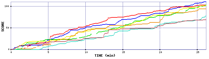 Score Graph